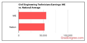 Civil Engineering Technologists and Technicians earnings in Maine vs. the national average
