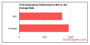 Civil Engineering Technologists and Technicians in Massachusetts vs. the average state