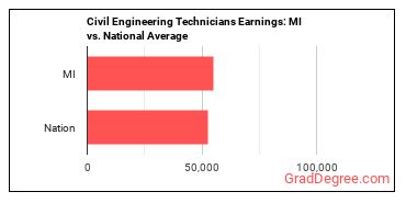Civil Engineering Technologists and Technicians earnings in Michigan vs. the national average