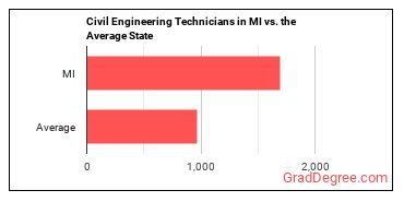 Civil Engineering Technologists and Technicians in Michigan vs. the average state