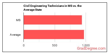 Civil Engineering Technologists and Technicians in Mississippi vs. the average state