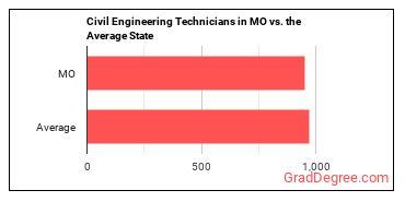 Civil Engineering Technologists and Technicians in Missouri vs. the average state
