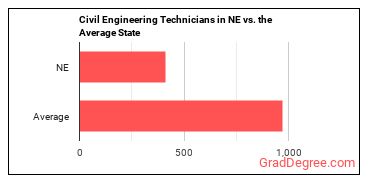 Civil Engineering Technologists and Technicians in Nebraska vs. the average state