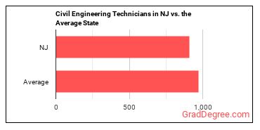 Civil Engineering Technologists and Technicians in New Jersey vs. the average state