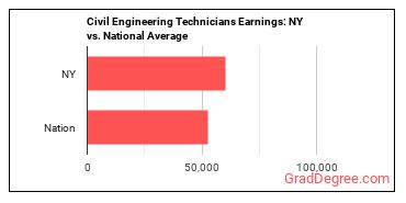 Civil Engineering Technologists and Technicians earnings in New York vs. the national average