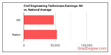 Civil Engineering Technologists and Technicians earnings in North Carolina vs. the national average
