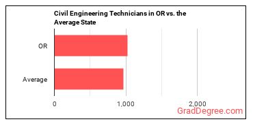 Civil Engineering Technologists and Technicians in Oregon vs. the average state