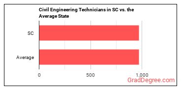 Civil Engineering Technologists and Technicians in South Carolina vs. the average state