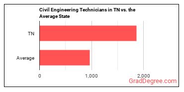 Civil Engineering Technologists and Technicians in Tennessee vs. the average state