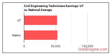 Civil Engineering Technologists and Technicians earnings in Utah vs. the national average