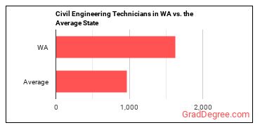 Civil Engineering Technologists and Technicians in Washington vs. the average state