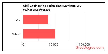Civil Engineering Technologists and Technicians earnings in West Virginia vs. the national average