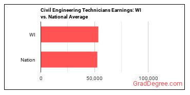 Civil Engineering Technologists and Technicians earnings in Wisconsin vs. the national average