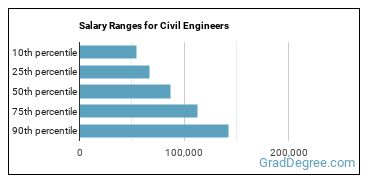 Salary ranges for Civil Engineers