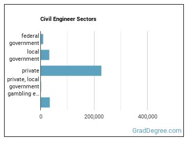 Civil Engineers sectors