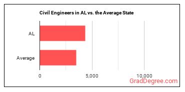 Civil Engineers in Alabama vs. the average state