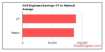 Civil Engineers earnings in Connecticut vs. the national average