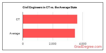 Civil Engineers in Connecticut vs. the average state