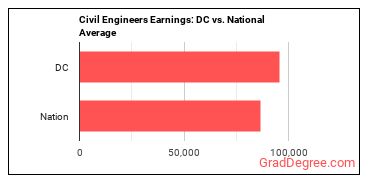 Civil Engineers earnings in District of Columbia vs. the national average