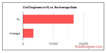 Civil Engineers in Florida vs. the average state