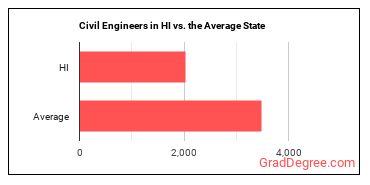 Civil Engineers in Hawaii vs. the average state
