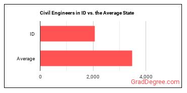 Civil Engineers in Idaho vs. the average state