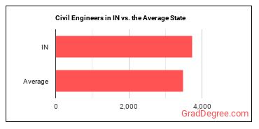 Civil Engineers in Indiana vs. the average state