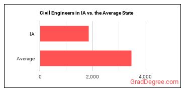 Civil Engineers in Iowa vs. the average state