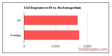 Civil Engineers in Kentucky vs. the average state