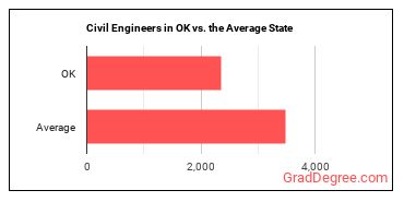 Civil Engineers in Oklahoma vs. the average state