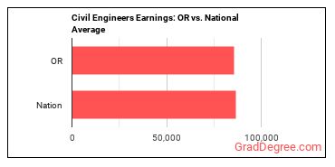 Civil Engineers earnings in Oregon vs. the national average