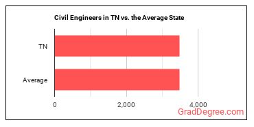 Civil Engineers in Tennessee vs. the average state