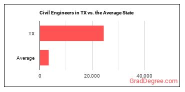 Civil Engineers in Texas vs. the average state