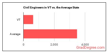 Civil Engineers in Vermont vs. the average state