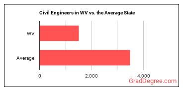 Civil Engineers in West Virginia vs. the average state