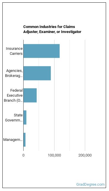 Claims Adjusters, Examiners, and Investigators industries