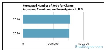 Forecasted number of jobs for Claims Adjusters, Examiners, and Investigators