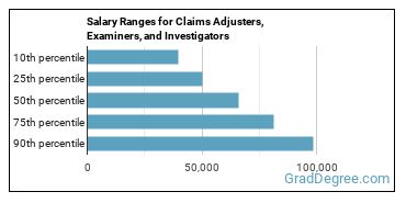 Salary ranges for Claims Adjusters, Examiners, and Investigators