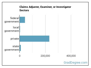 Claims Adjusters, Examiners, and Investigators sectors