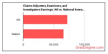 Claims Adjusters, Examiners, and Investigators earnings in Alaska vs. the national average