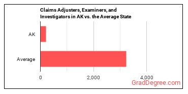 Claims Adjusters, Examiners, and Investigators in Alaska vs. the average state
