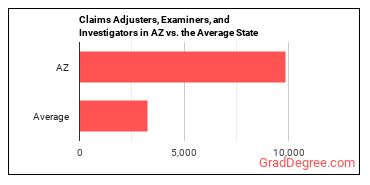 Claims Adjusters, Examiners, and Investigators in Arizona vs. the average state
