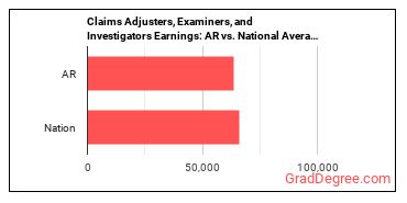 Claims Adjusters, Examiners, and Investigators earnings in Arkansas vs. the national average