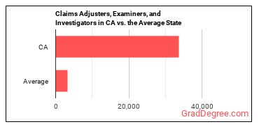 Claims Adjusters, Examiners, and Investigators in California vs. the average state