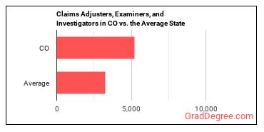 Claims Adjusters, Examiners, and Investigators in Colorado vs. the average state