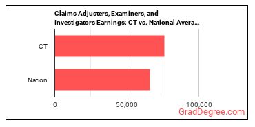 Claims Adjusters, Examiners, and Investigators earnings in Connecticut vs. the national average