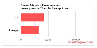 Claims Adjusters, Examiners, and Investigators in Connecticut vs. the average state