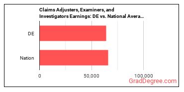 Claims Adjusters, Examiners, and Investigators earnings in Delaware vs. the national average