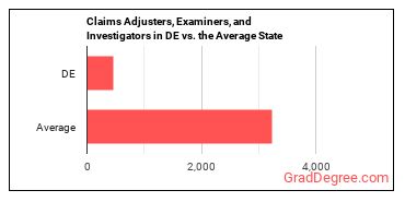 Claims Adjusters, Examiners, and Investigators in Delaware vs. the average state