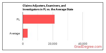 Claims Adjusters, Examiners, and Investigators in Florida vs. the average state